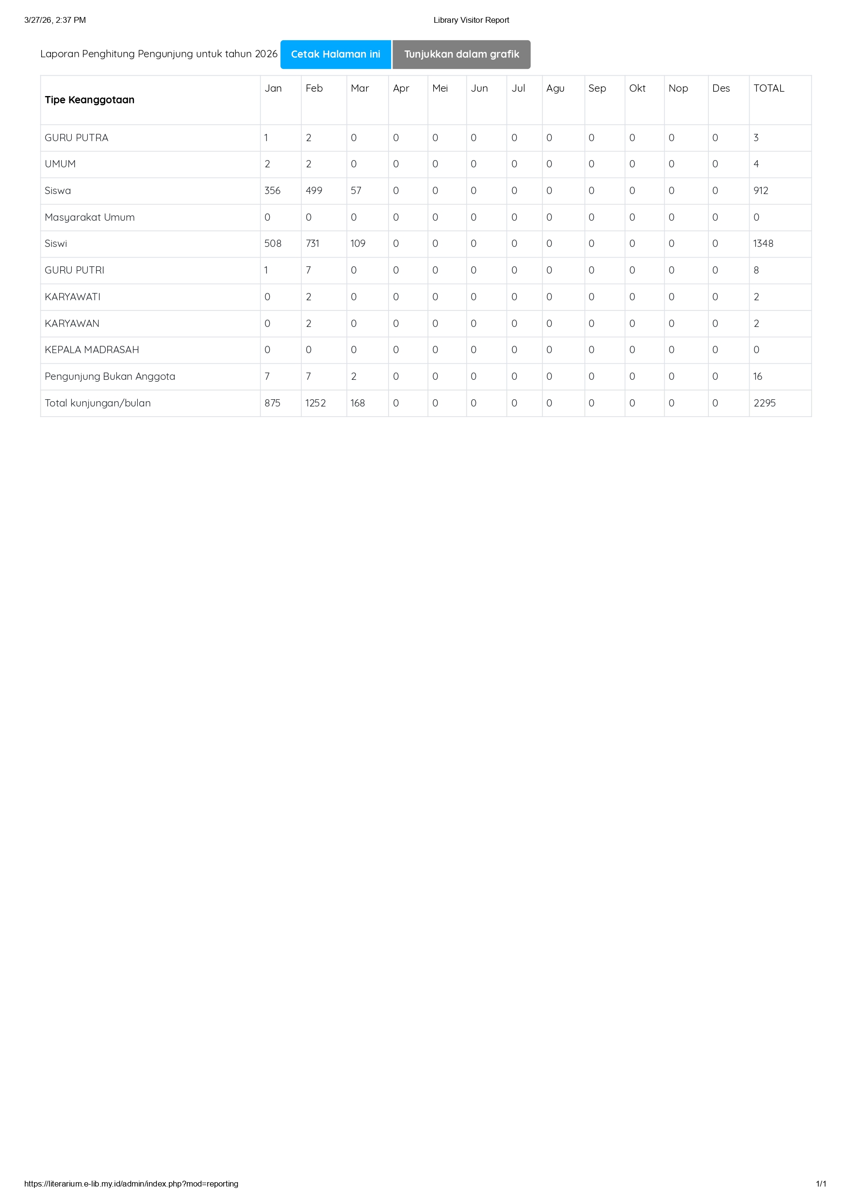 Laporan Pengunjung Literarium Library Maret